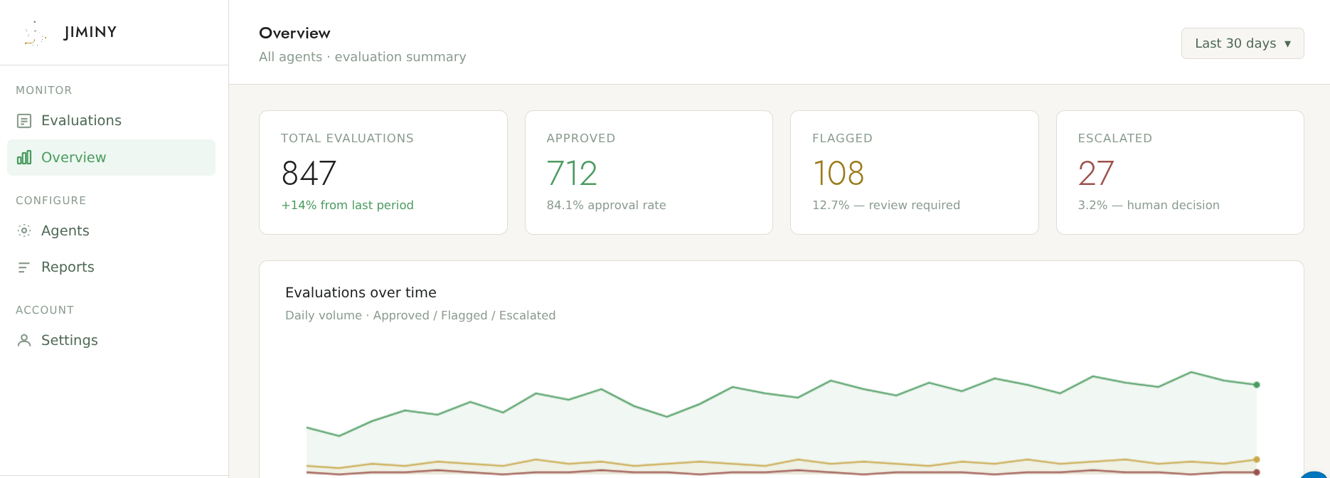 Jiminy overview dashboard showing 847 audits, 712 approved, 108 flagged, 27 escalated, with trend chart